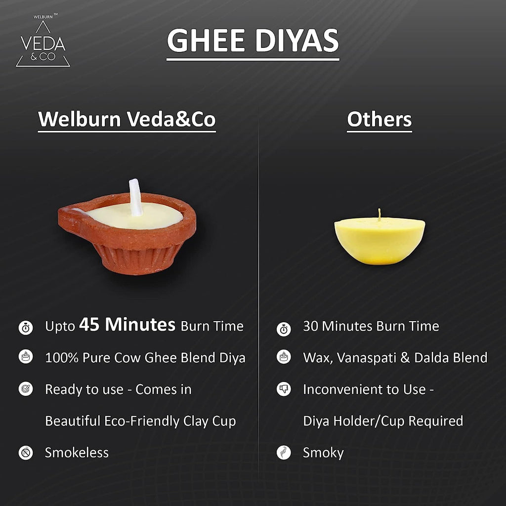 Welburn Veda&Co™ Pure Cow Ghee Diya for Puja - 30 Pieces, Upto 45 Minutes Burn Time, Ghee Blended Filled Clay Diya Batti, Ready to Use Diwali Diyas for Daily Pooja